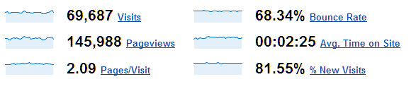 Google Analytics Site Statistics