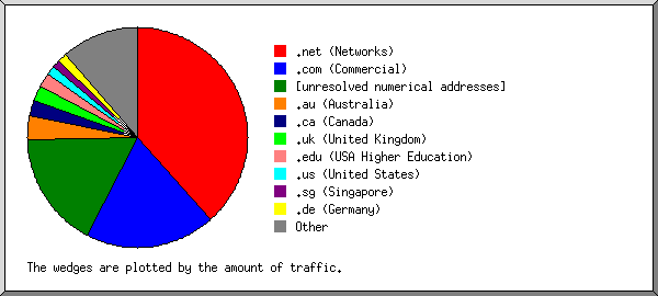 Stats by Country